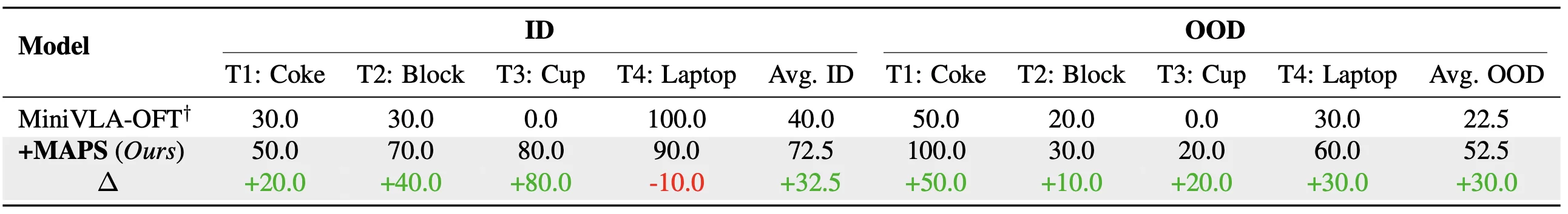 Franka real-robot results