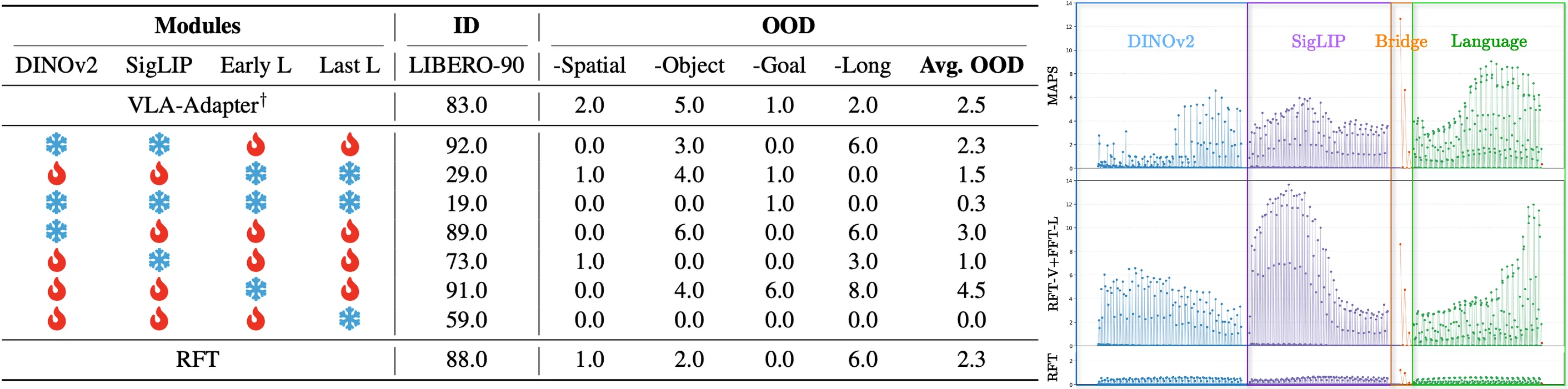 LIBERO preliminary results and L2 distance from pretrained weights