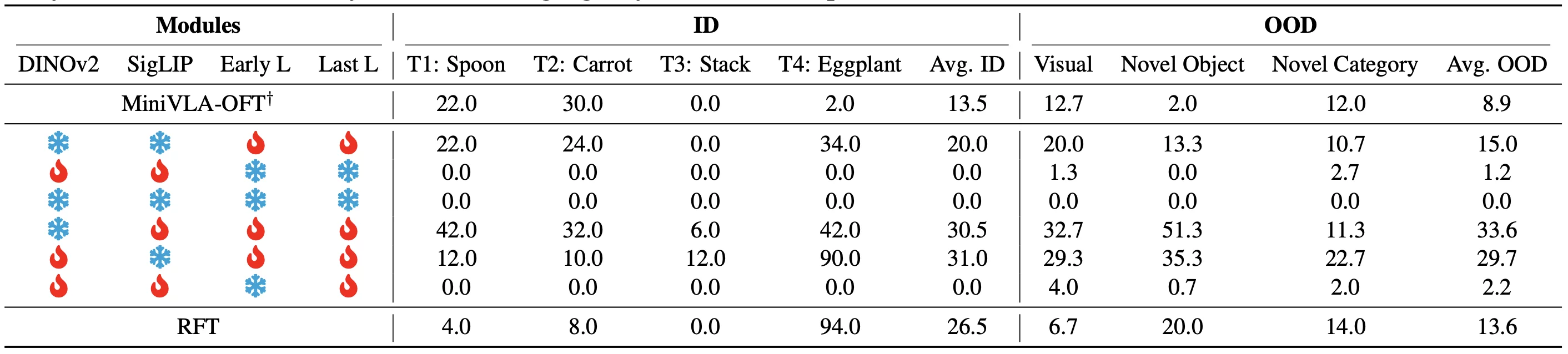 SimplerEnv preliminary results