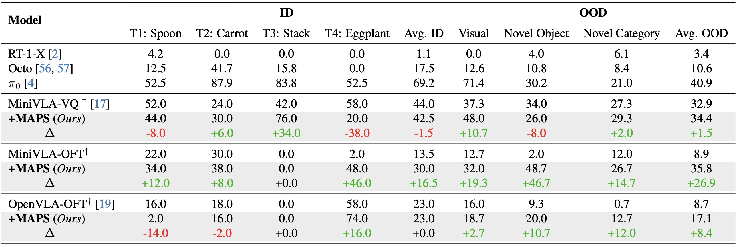 SimplerEnv results